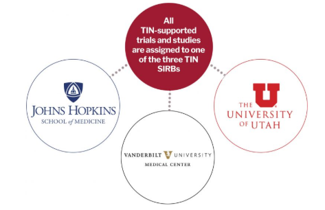 Hub Liaison Team chart showing that the TIN has supported trials at Johns Hopkins, Vanderbilt, and the University of Utah